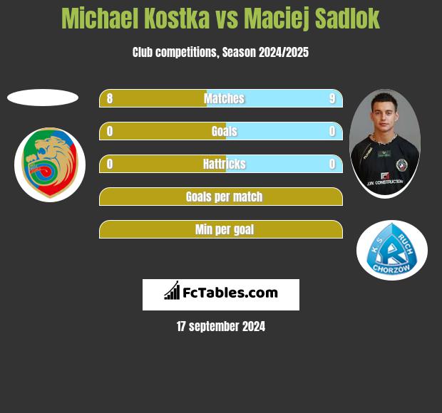 Michael Kostka vs Maciej Sadlok h2h player stats