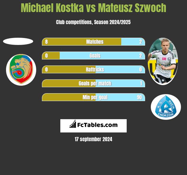 Michael Kostka vs Mateusz Szwoch h2h player stats