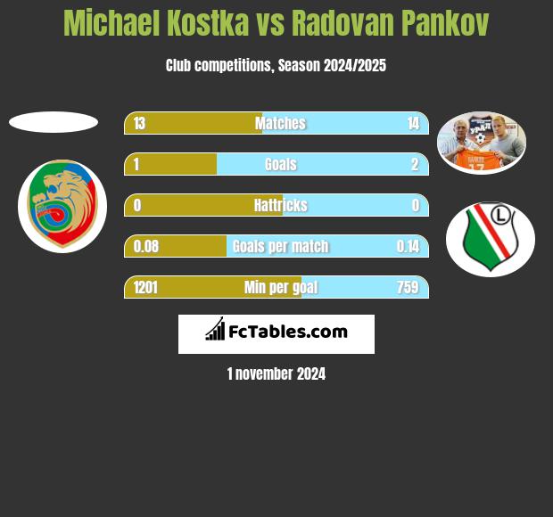 Michael Kostka vs Radovan Pankov h2h player stats