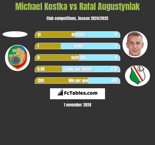 Michael Kostka vs Rafał Augustyniak h2h player stats