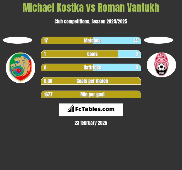 Michael Kostka vs Roman Vantukh h2h player stats