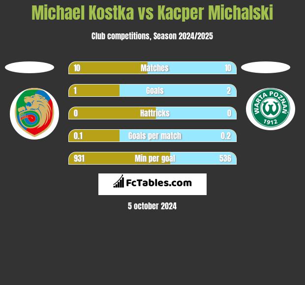 Michael Kostka vs Kacper Michalski h2h player stats