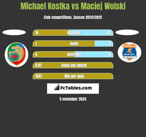 Michael Kostka vs Maciej Wolski h2h player stats