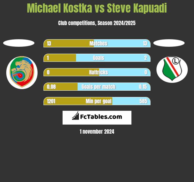 Michael Kostka vs Steve Kapuadi h2h player stats