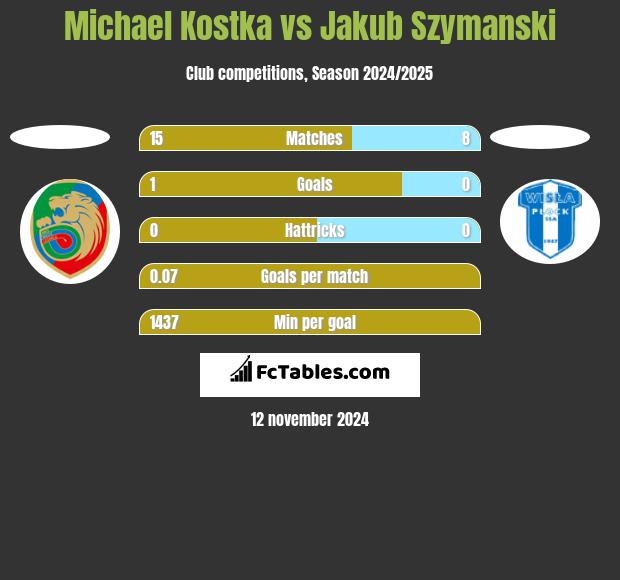 Michael Kostka vs Jakub Szymanski h2h player stats