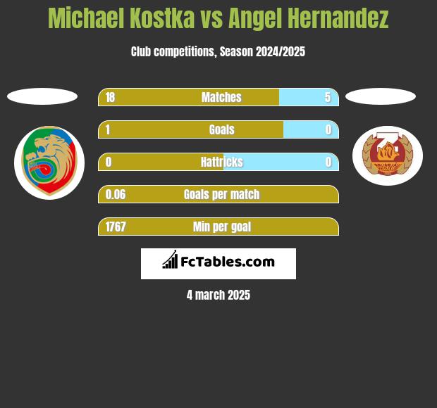 Michael Kostka vs Angel Hernandez h2h player stats