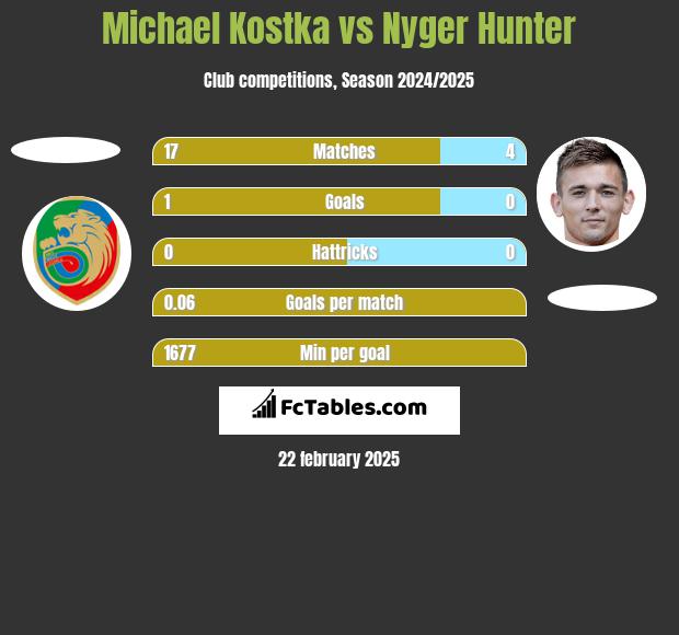 Michael Kostka vs Nyger Hunter h2h player stats