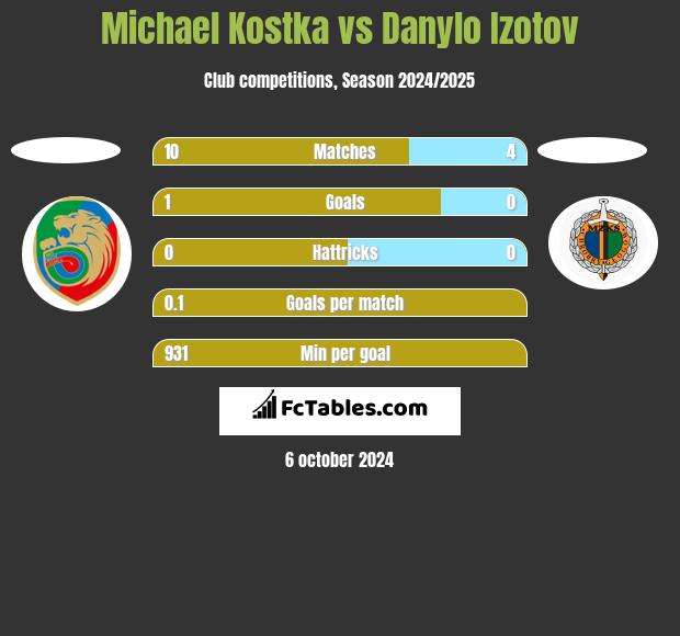 Michael Kostka vs Danylo Izotov h2h player stats