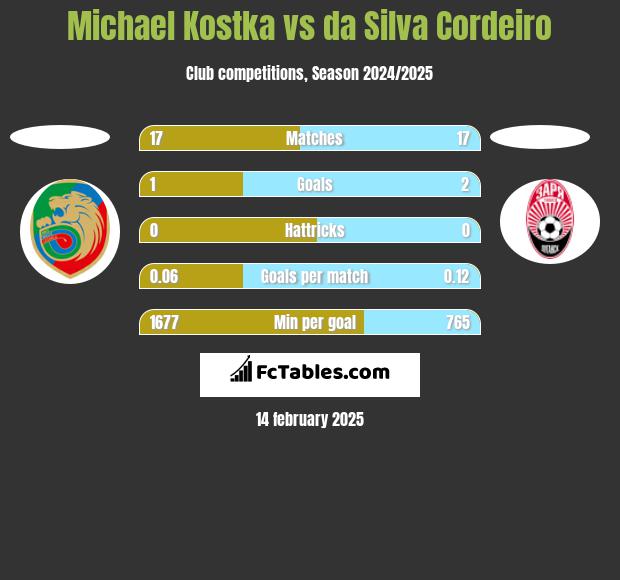 Michael Kostka vs da Silva Cordeiro h2h player stats