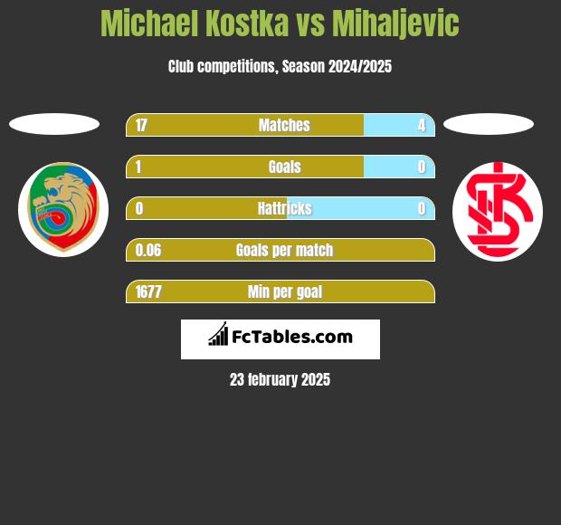 Michael Kostka vs Mihaljevic h2h player stats