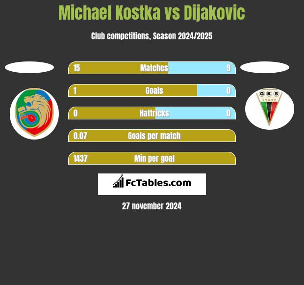 Michael Kostka vs Dijakovic h2h player stats