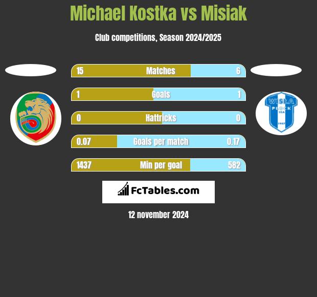 Michael Kostka vs Misiak h2h player stats