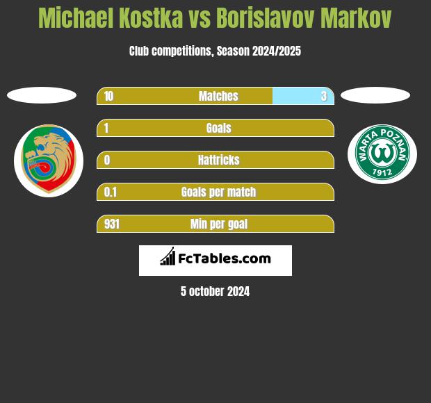 Michael Kostka vs Borislavov Markov h2h player stats