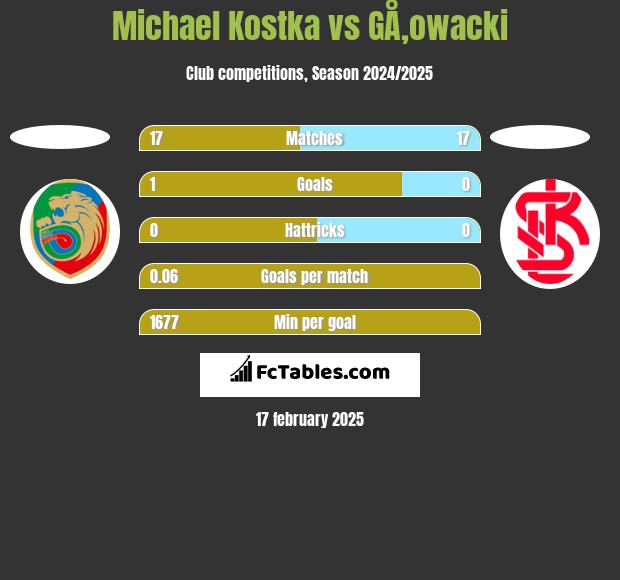 Michael Kostka vs GÅ‚owacki h2h player stats