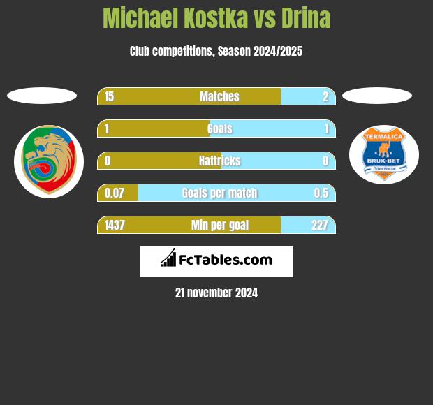 Michael Kostka vs Drina h2h player stats