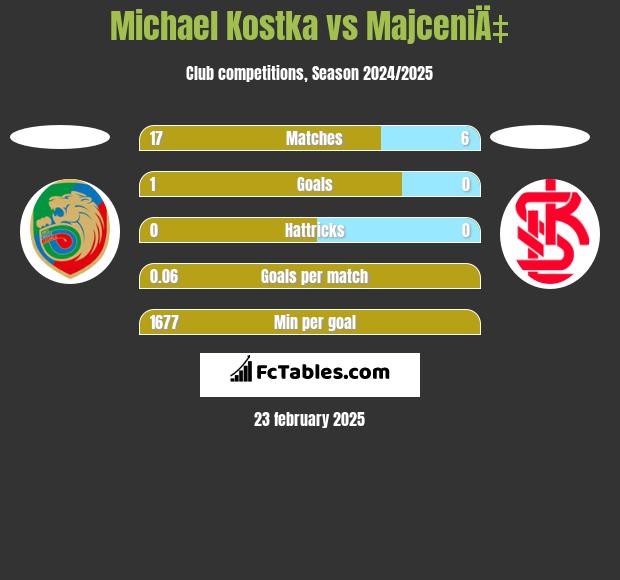 Michael Kostka vs MajceniÄ‡ h2h player stats