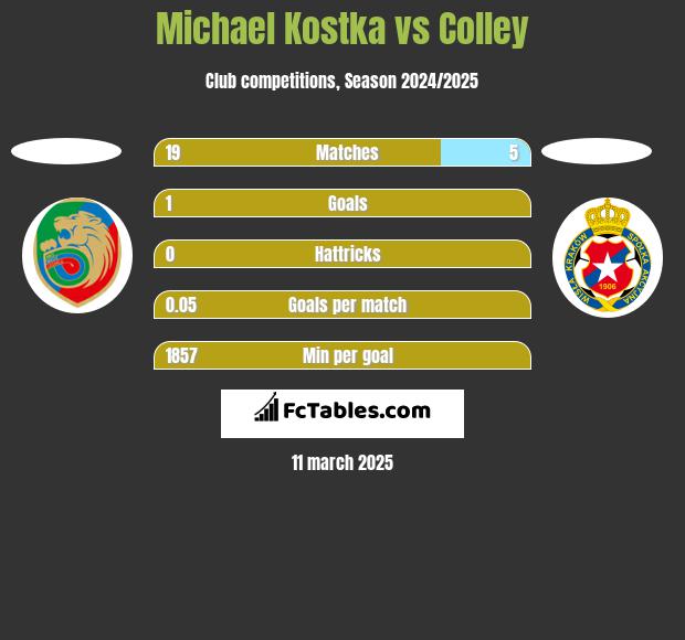 Michael Kostka vs Colley h2h player stats