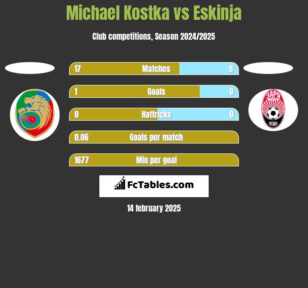 Michael Kostka vs Eskinja h2h player stats