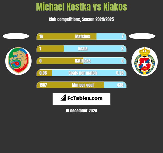 Michael Kostka vs Kiakos h2h player stats