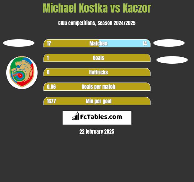 Michael Kostka vs Kaczor h2h player stats