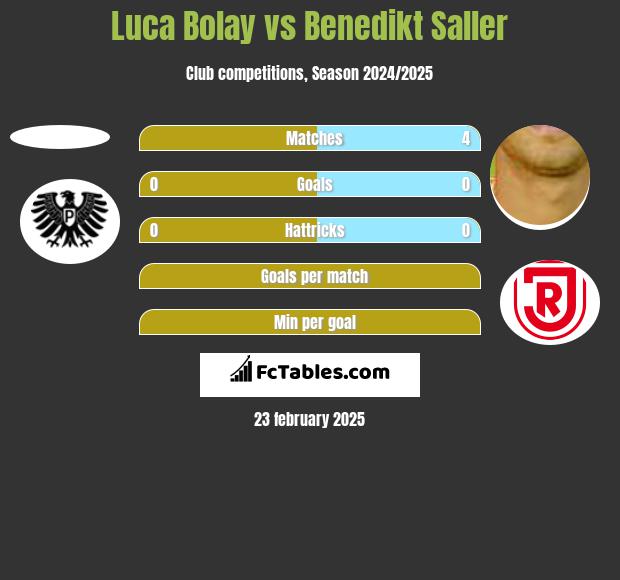 Luca Bolay vs Benedikt Saller h2h player stats