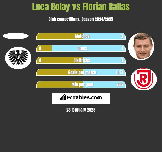 Luca Bolay vs Florian Ballas h2h player stats