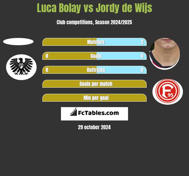 Luca Bolay vs Jordy de Wijs h2h player stats