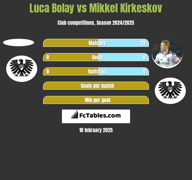 Luca Bolay vs Mikkel Kirkeskov h2h player stats