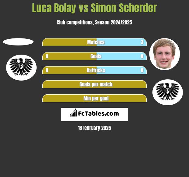 Luca Bolay vs Simon Scherder h2h player stats