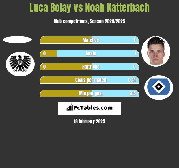 Luca Bolay vs Noah Katterbach h2h player stats