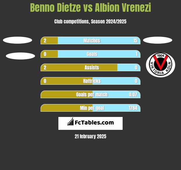 Benno Dietze vs Albion Vrenezi h2h player stats