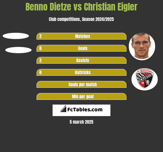 Benno Dietze vs Christian Eigler h2h player stats