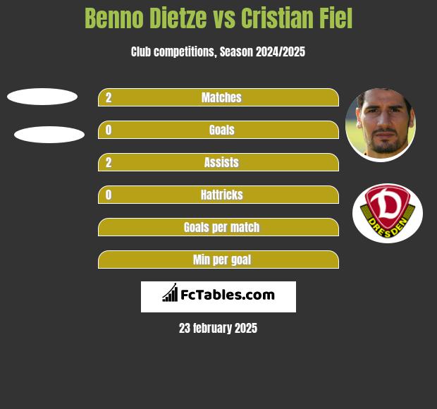 Benno Dietze vs Cristian Fiel h2h player stats