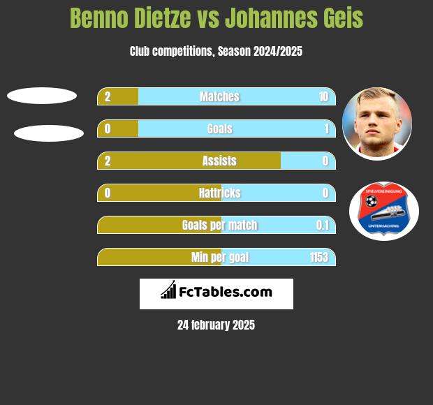 Benno Dietze vs Johannes Geis h2h player stats