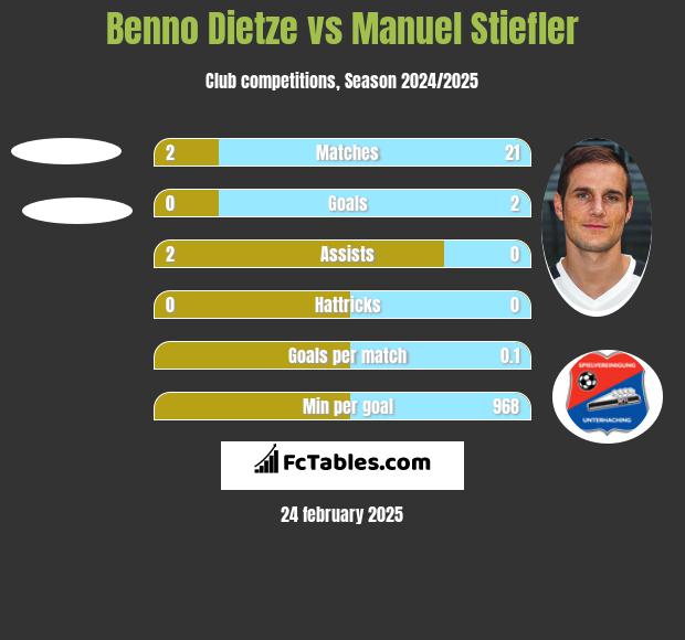 Benno Dietze vs Manuel Stiefler h2h player stats