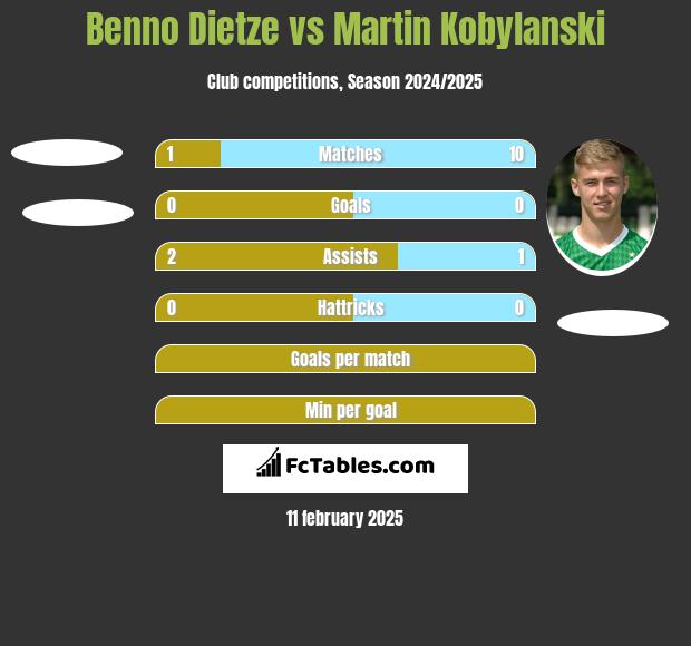 Benno Dietze vs Martin Kobylański h2h player stats