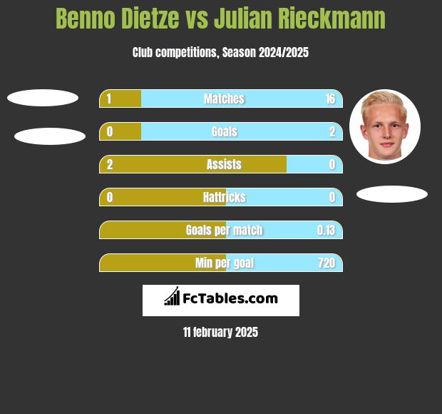 Benno Dietze vs Julian Rieckmann h2h player stats