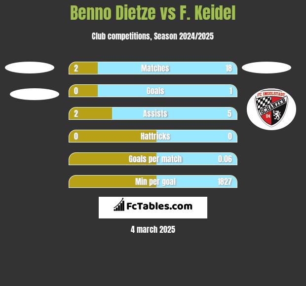 Benno Dietze vs F. Keidel h2h player stats