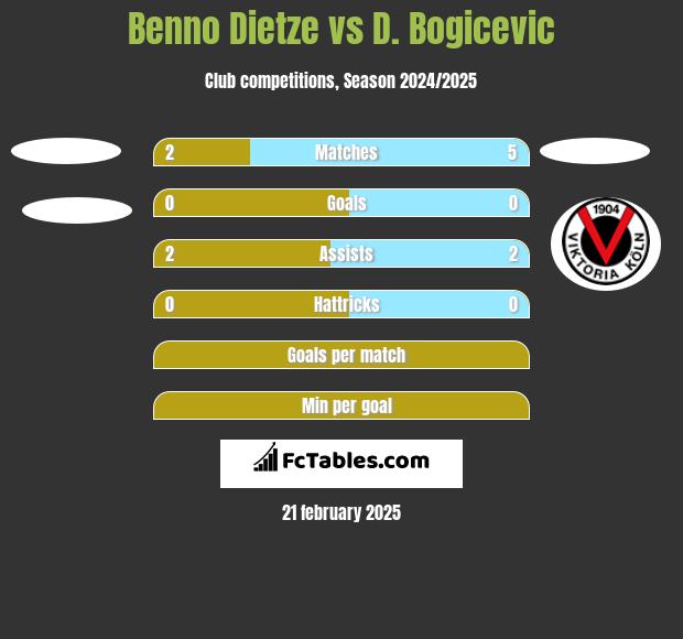 Benno Dietze vs D. Bogicevic h2h player stats