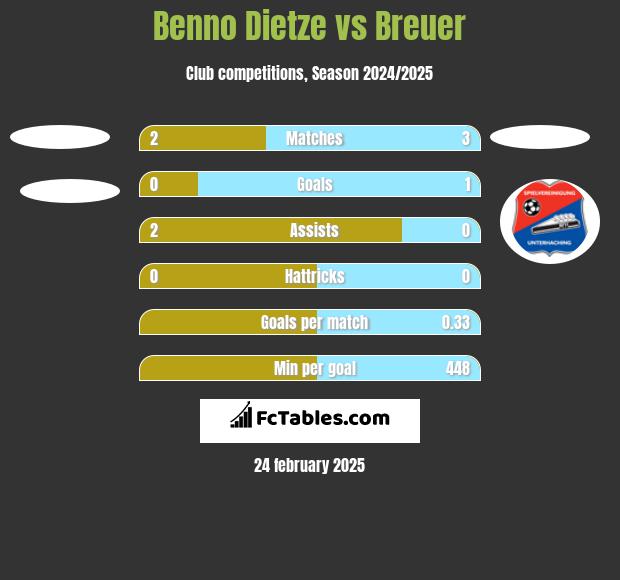 Benno Dietze vs Breuer h2h player stats