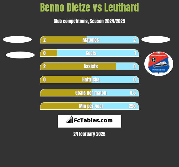 Benno Dietze vs Leuthard h2h player stats