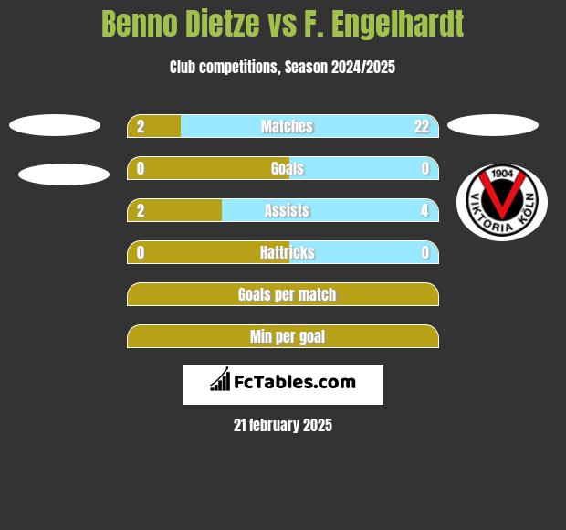 Benno Dietze vs F. Engelhardt h2h player stats