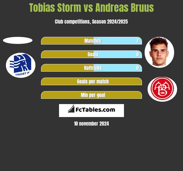 Tobias Storm vs Andreas Bruus h2h player stats