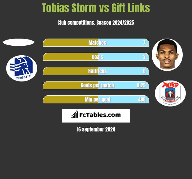 Tobias Storm vs Gift Links h2h player stats