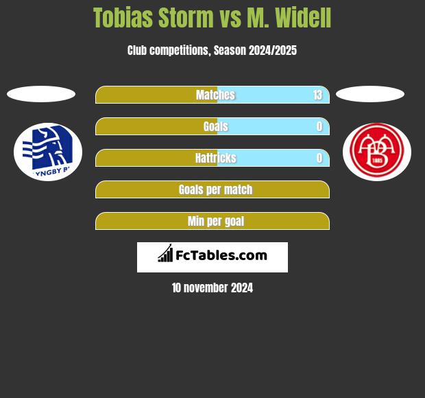 Tobias Storm vs M. Widell h2h player stats