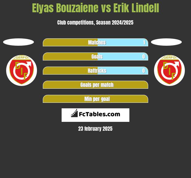 Elyas Bouzaiene vs Erik Lindell h2h player stats