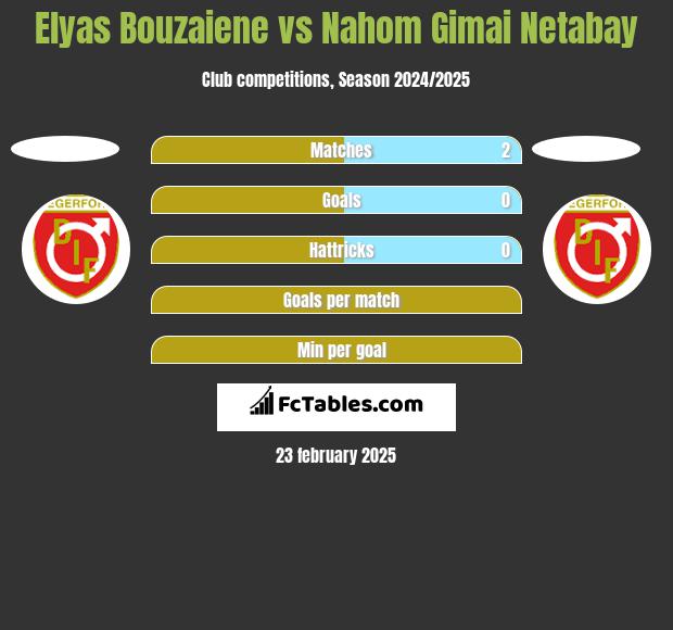 Elyas Bouzaiene vs Nahom Gimai Netabay h2h player stats