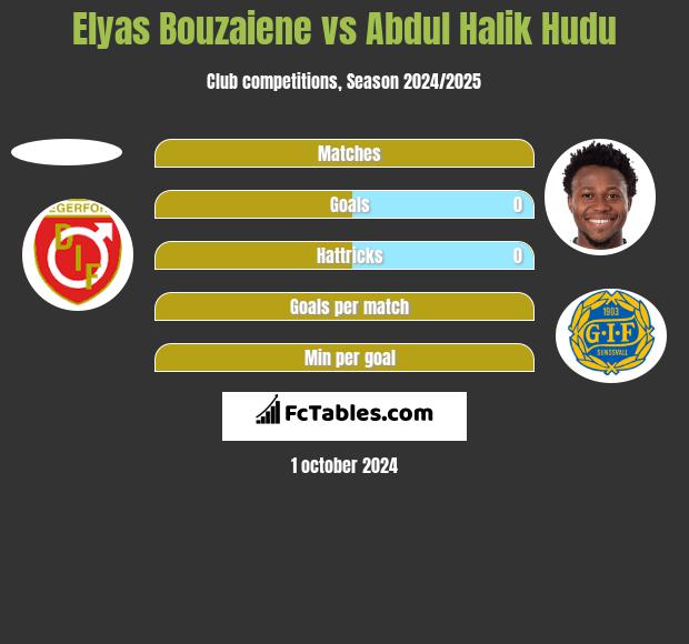 Elyas Bouzaiene vs Abdul Halik Hudu h2h player stats