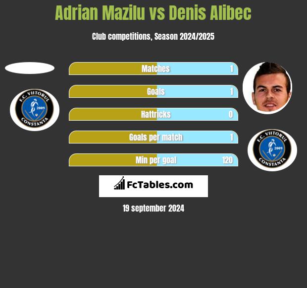 Adrian Mazilu vs Denis Alibec h2h player stats