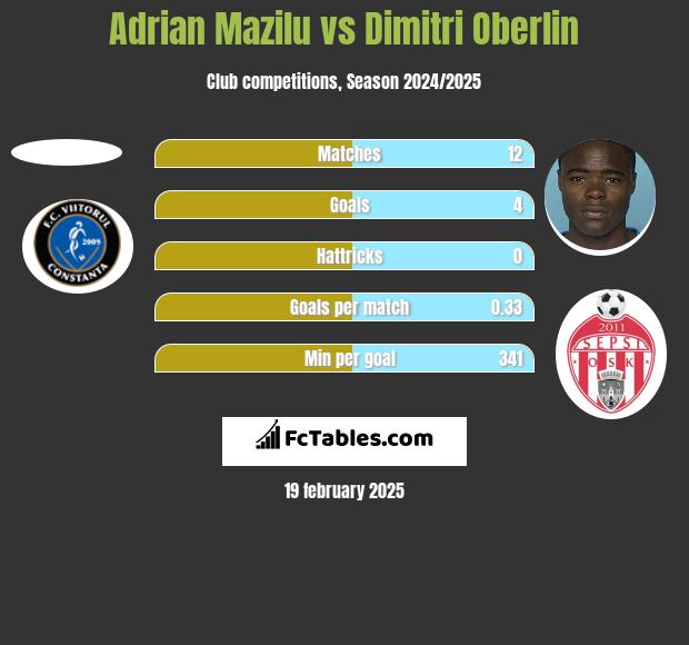 Adrian Mazilu vs Dimitri Oberlin h2h player stats